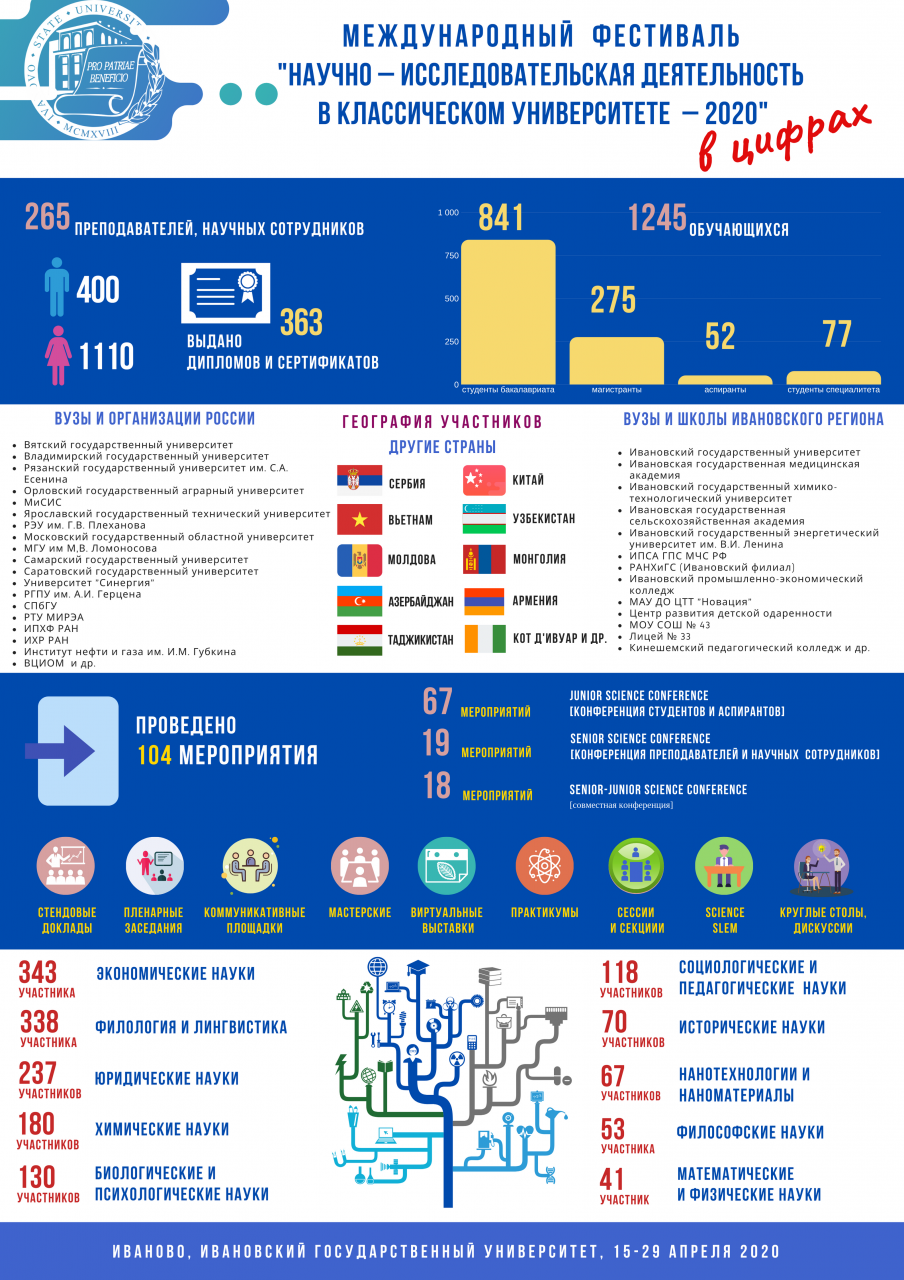 Итоги международного фестиваля «Научно-исследовательская деятельность в классическом университете – 2020»