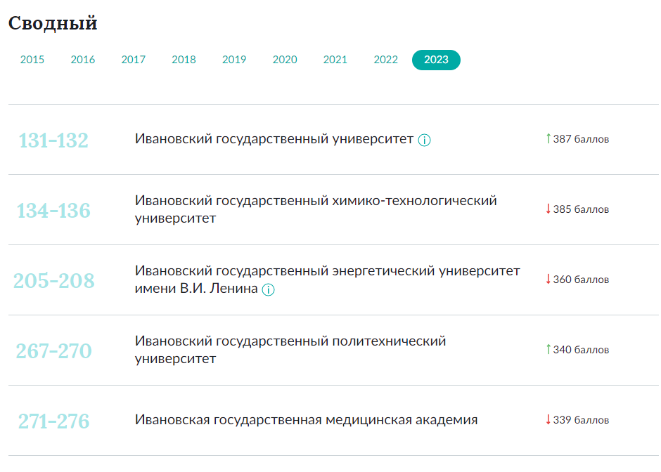 ИвГУ – региональный лидер в «Национальном рейтинге университетов» от «Интерфакс»